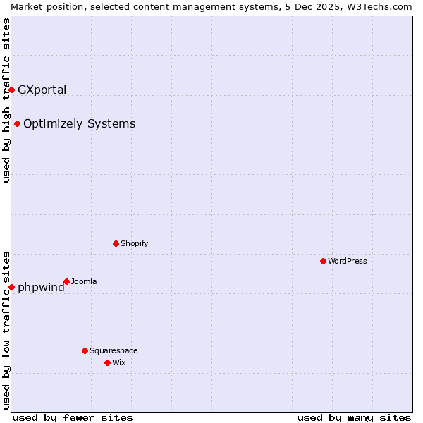 Market position of Optimizely Systems vs. phpwind vs. GXportal