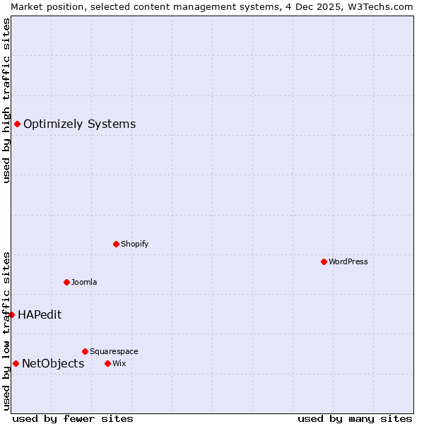 Market position of Optimizely Systems vs. NetObjects vs. HAPedit