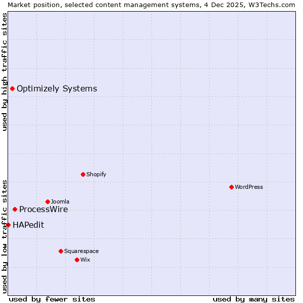 Market position of ProcessWire vs. Optimizely Systems vs. HAPedit