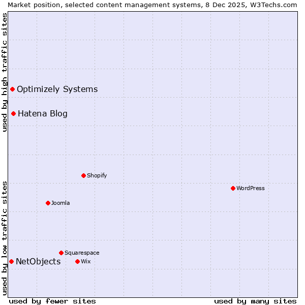 Market position of Hatena Blog vs. Optimizely Systems vs. NetObjects