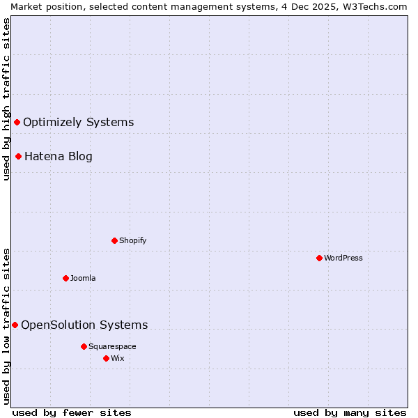 Market position of Hatena Blog vs. Optimizely Systems vs. OpenSolution Systems