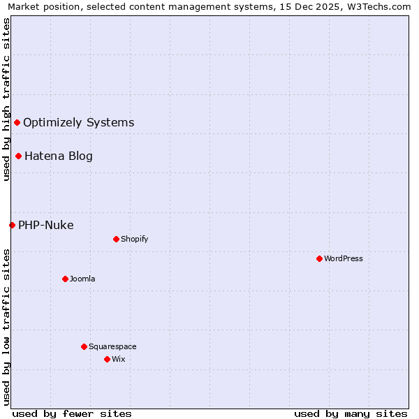 Market position of Hatena Blog vs. Optimizely Systems vs. PHP-Nuke