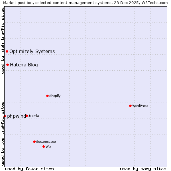 Market position of Hatena Blog vs. Optimizely Systems vs. phpwind