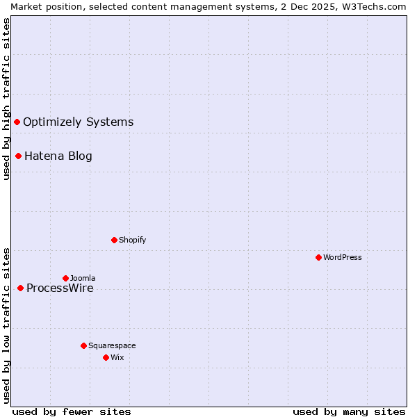 Market position of ProcessWire vs. Hatena Blog vs. Optimizely Systems