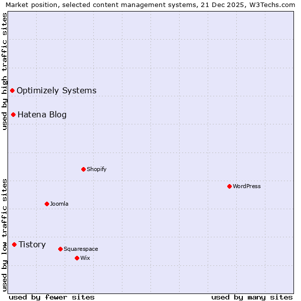 Market position of Tistory vs. Hatena Blog vs. Optimizely Systems
