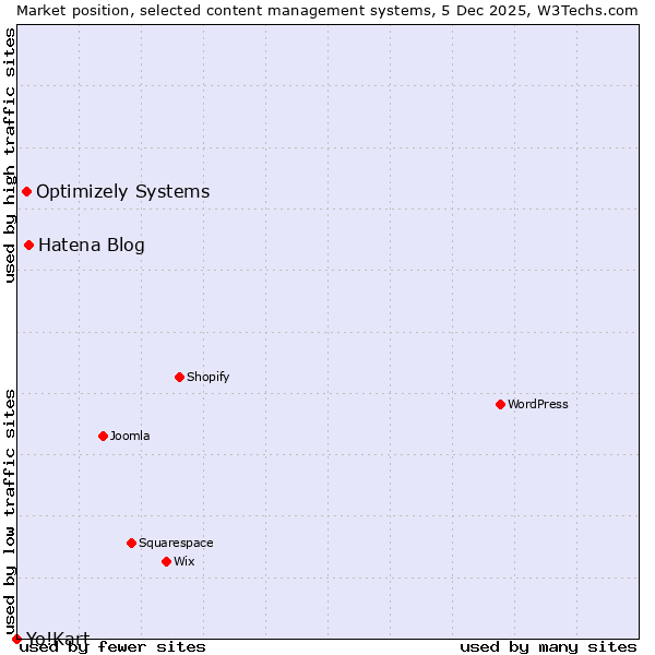 Market position of Hatena Blog vs. Optimizely Systems vs. Yo!Kart