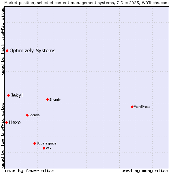 Market position of Jekyll vs. Optimizely Systems vs. Hexo