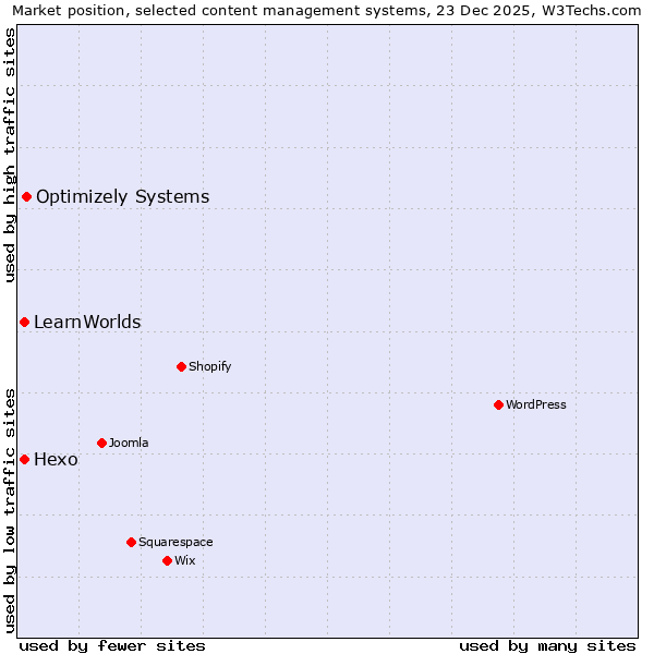Market position of Optimizely Systems vs. Hexo vs. LearnWorlds