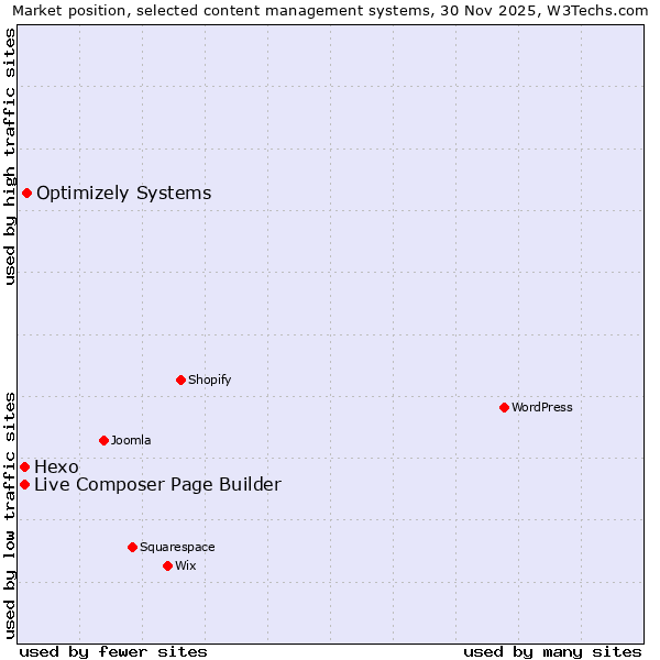 Market position of Optimizely Systems vs. Live Composer Page Builder vs. Hexo