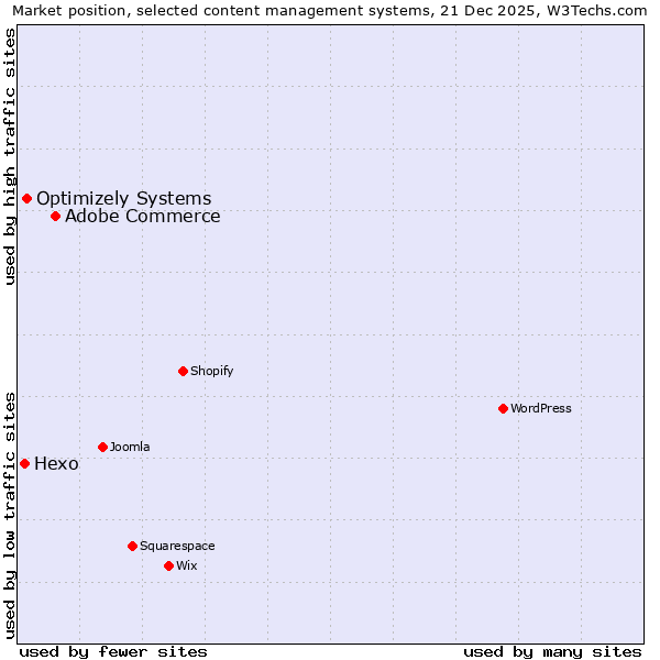 Market position of Adobe Commerce vs. Optimizely Systems vs. Hexo