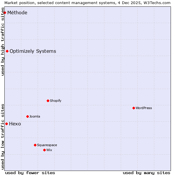 Market position of Optimizely Systems vs. Hexo vs. Méthode