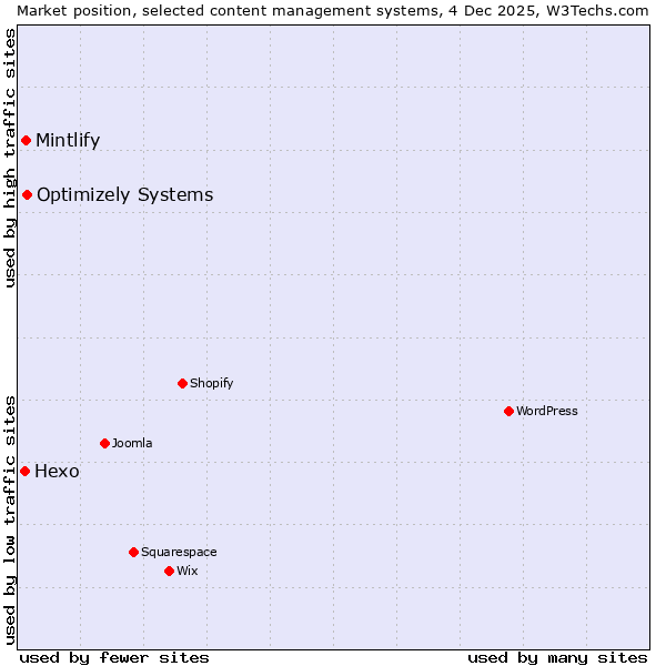 Market position of Optimizely Systems vs. Mintlify vs. Hexo