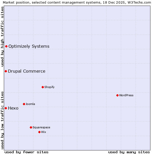 Market position of Optimizely Systems vs. Hexo vs. Drupal Commerce