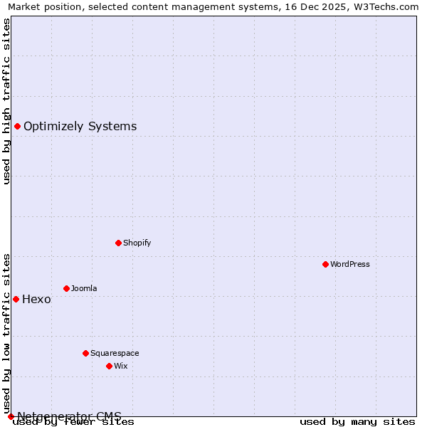 Market position of Optimizely Systems vs. Hexo vs. Netgenerator CMS