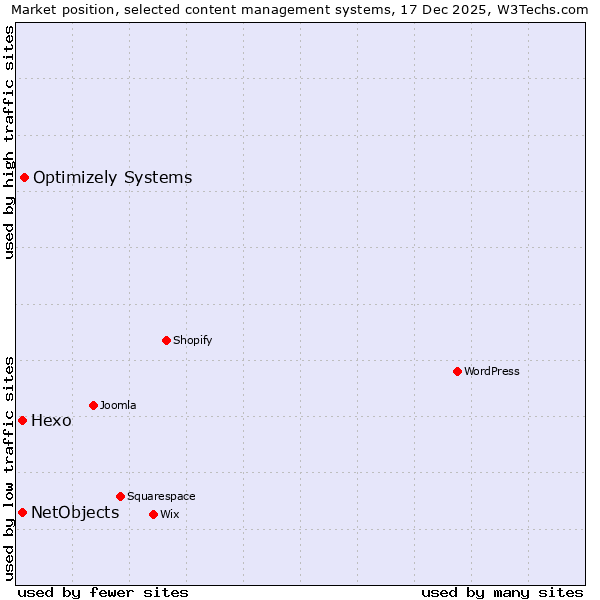 Market position of Optimizely Systems vs. Hexo vs. NetObjects