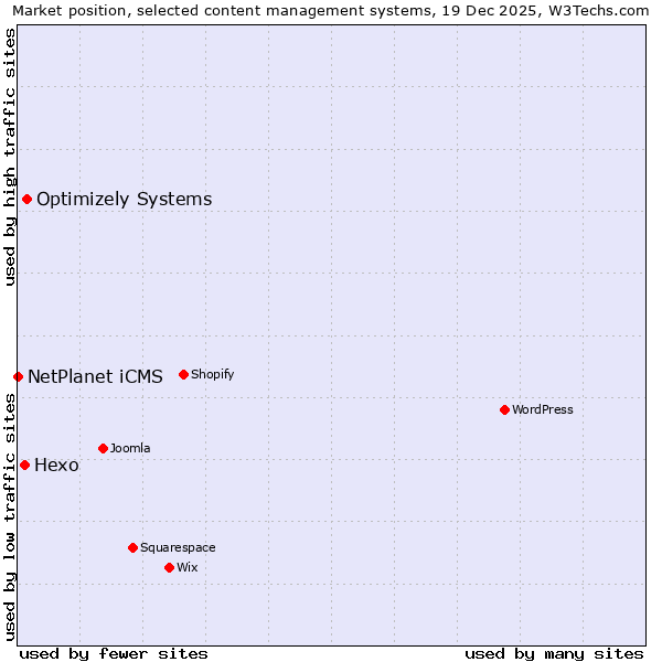 Market position of Optimizely Systems vs. Hexo vs. NetPlanet iCMS