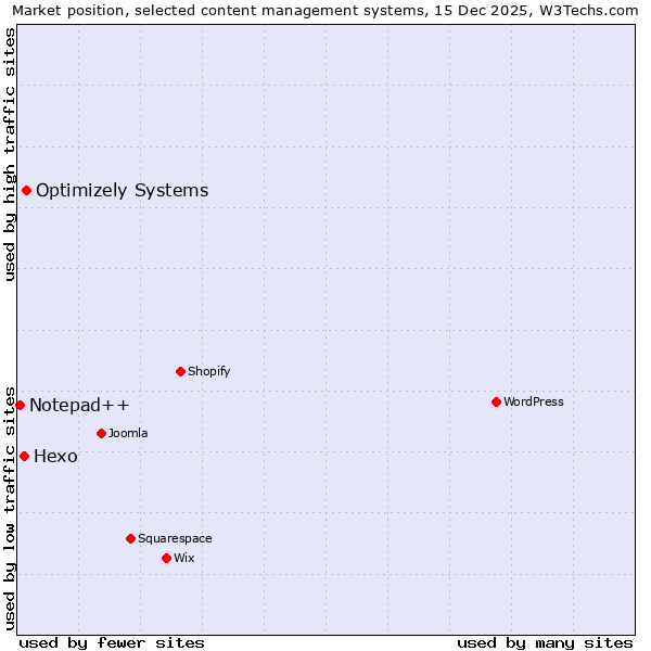 Market position of Optimizely Systems vs. Hexo vs. Notepad++