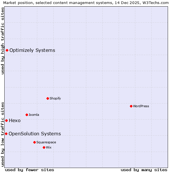 Market position of Optimizely Systems vs. Hexo vs. OpenSolution Systems