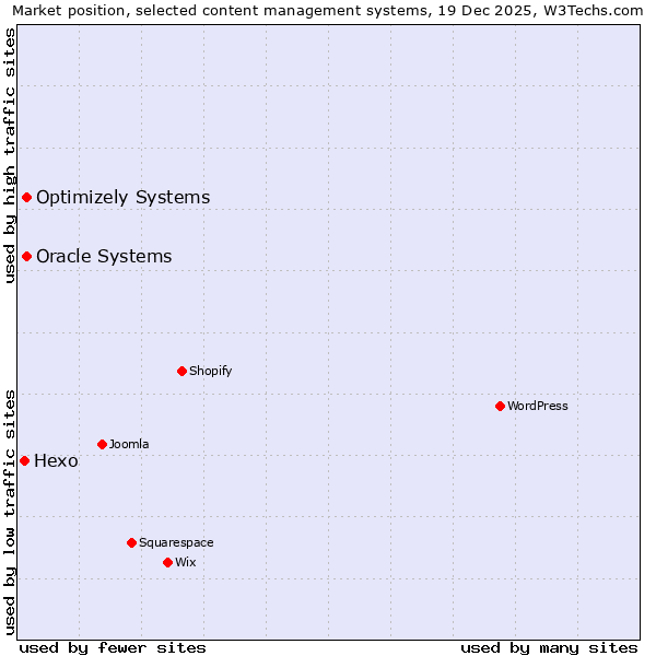 Market position of Oracle Systems vs. Optimizely Systems vs. Hexo