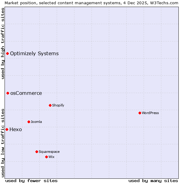 Market position of osCommerce vs. Optimizely Systems vs. Hexo
