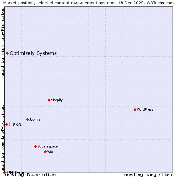 Market position of Optimizely Systems vs. Hexo vs. PHPFox