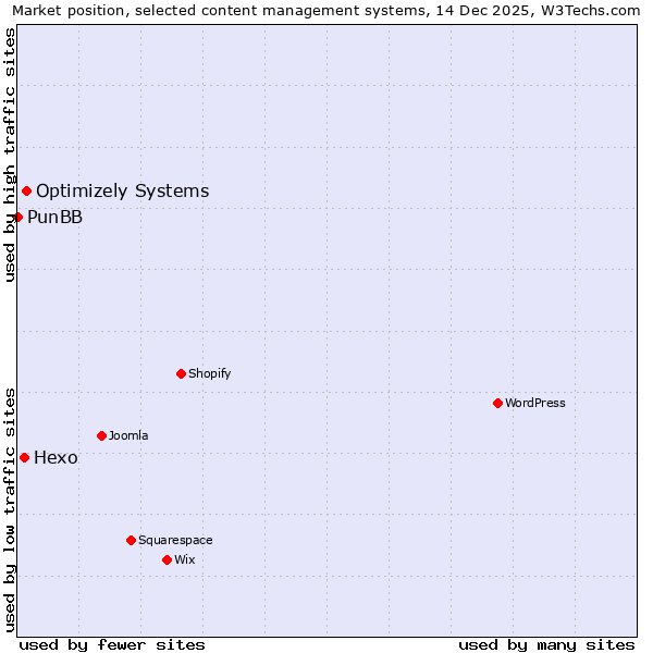 Market position of Optimizely Systems vs. Hexo vs. PunBB