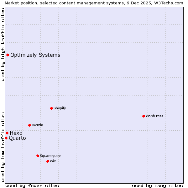 Market position of Optimizely Systems vs. Hexo vs. Quarto
