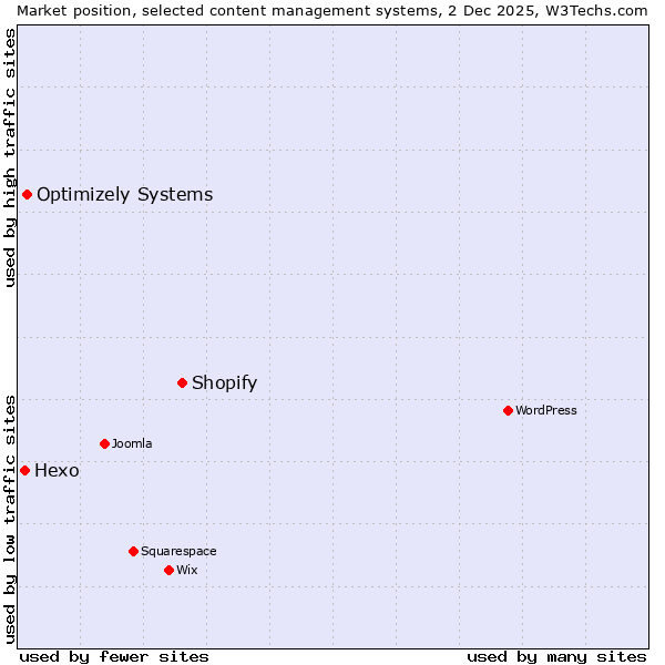 Market position of Shopify vs. Optimizely Systems vs. Hexo