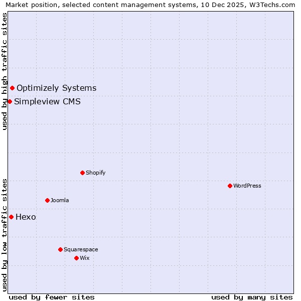 Market position of Optimizely Systems vs. Hexo vs. Simpleview CMS