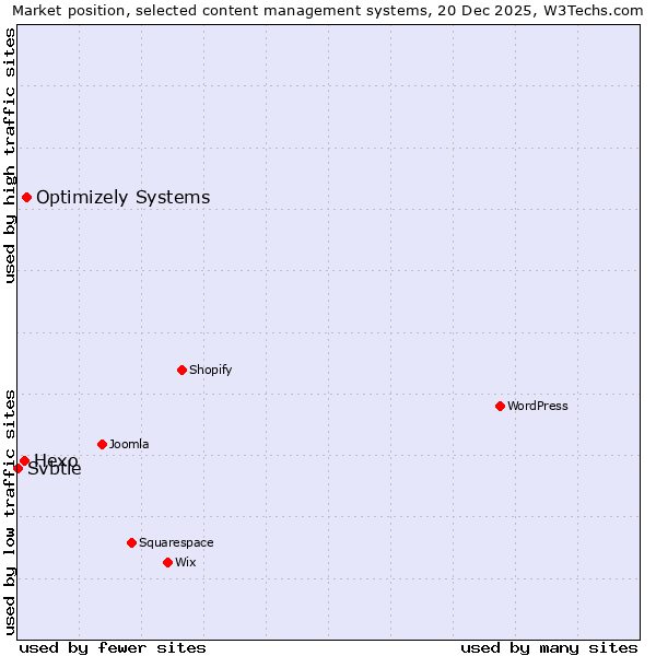 Market position of Optimizely Systems vs. Hexo vs. Svbtle