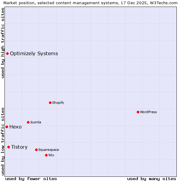 Market position of Tistory vs. Optimizely Systems vs. Hexo