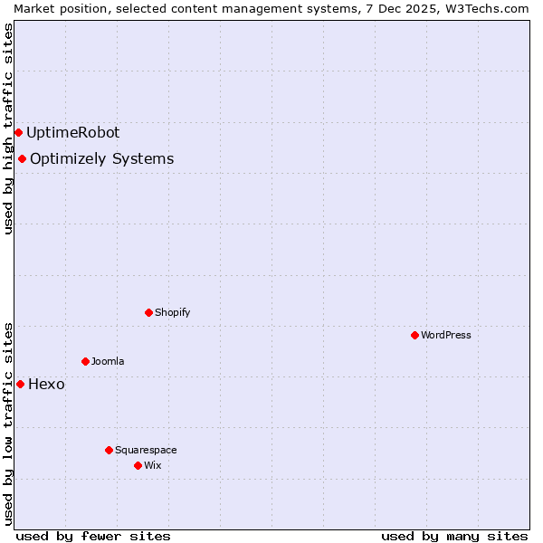 Market position of Optimizely Systems vs. Hexo vs. UptimeRobot