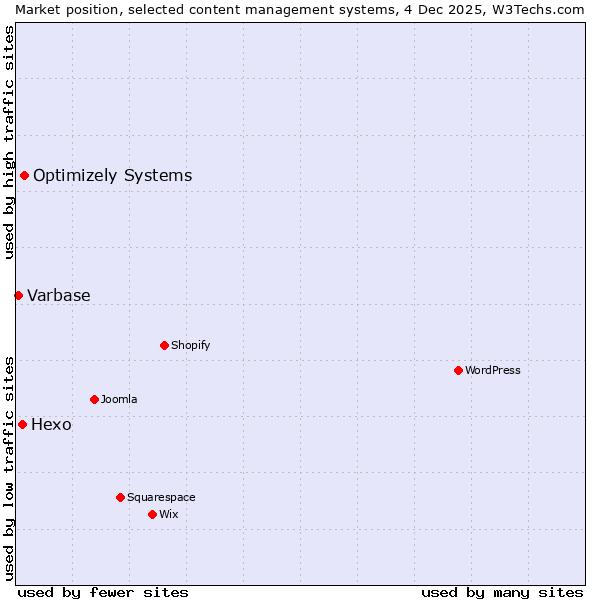 Market position of Optimizely Systems vs. Hexo vs. Varbase