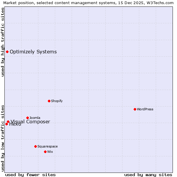 Market position of Visual Composer vs. Optimizely Systems vs. Hexo
