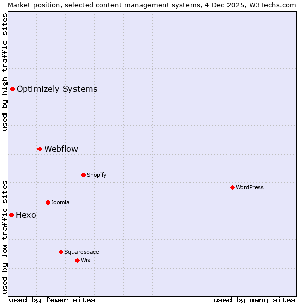 Market position of Webflow vs. Optimizely Systems vs. Hexo