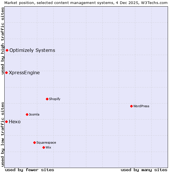 Market position of Optimizely Systems vs. Hexo vs. XpressEngine