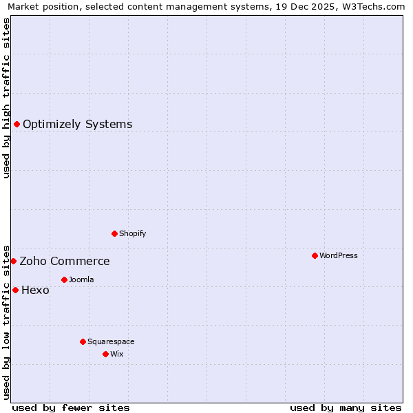 Market position of Optimizely Systems vs. Hexo vs. Zoho Commerce