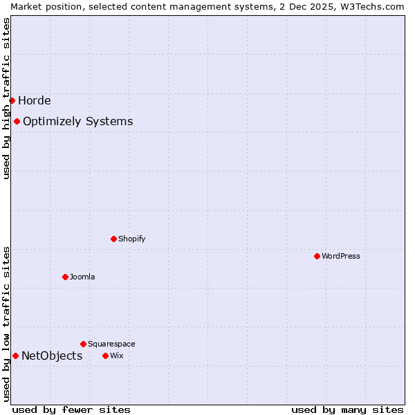 Market position of Optimizely Systems vs. NetObjects vs. Horde