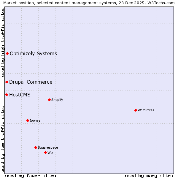 Market position of Optimizely Systems vs. Drupal Commerce vs. HostCMS