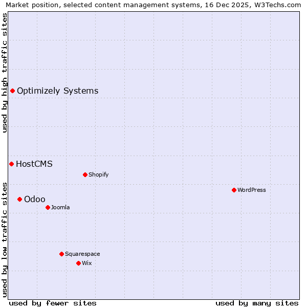 Market position of Odoo vs. Optimizely Systems vs. HostCMS