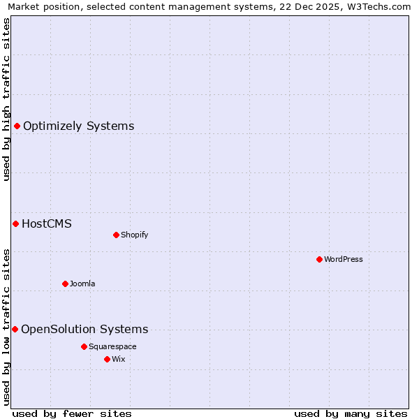 Market position of Optimizely Systems vs. HostCMS vs. OpenSolution Systems