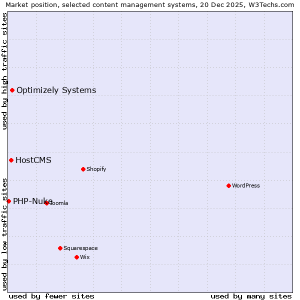 Market position of Optimizely Systems vs. HostCMS vs. PHP-Nuke