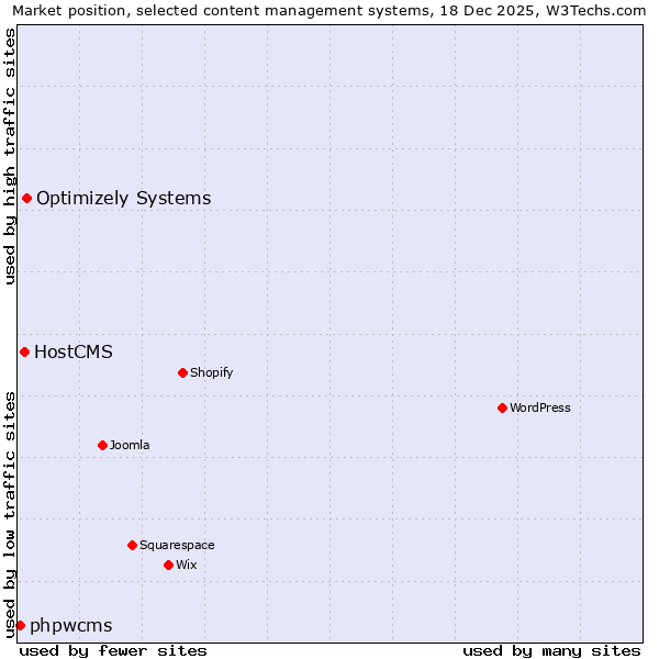 Market position of Optimizely Systems vs. HostCMS vs. phpwcms