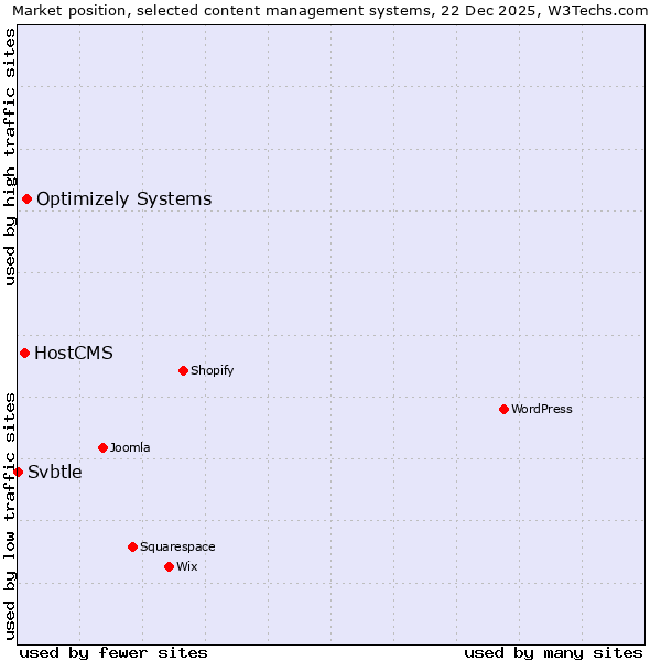 Market position of Optimizely Systems vs. HostCMS vs. Svbtle