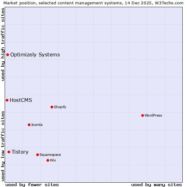 Market position of Tistory vs. Optimizely Systems vs. HostCMS