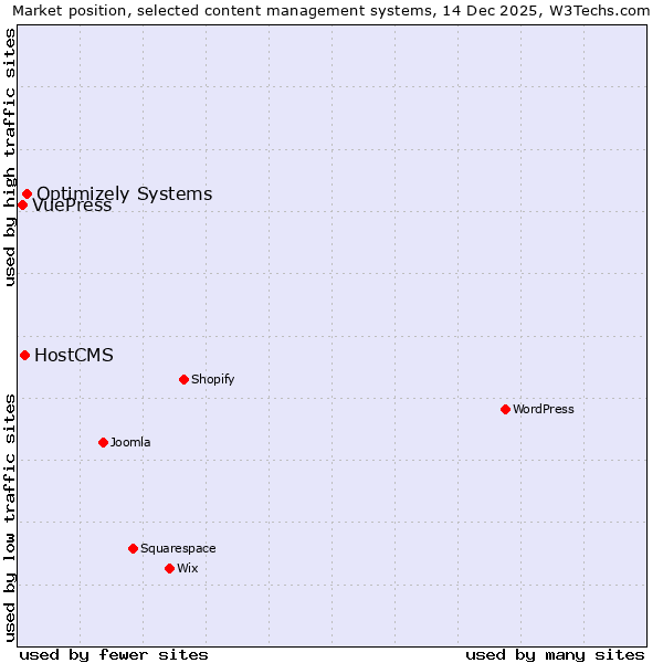 Market position of Optimizely Systems vs. HostCMS vs. VuePress