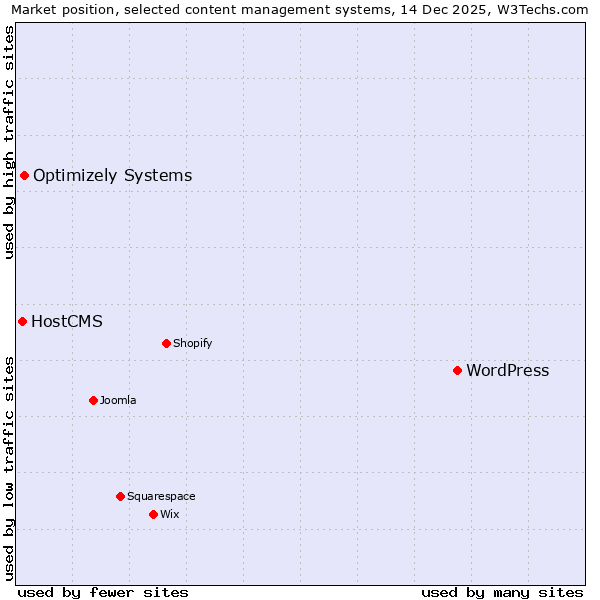 Market position of WordPress vs. Optimizely Systems vs. HostCMS