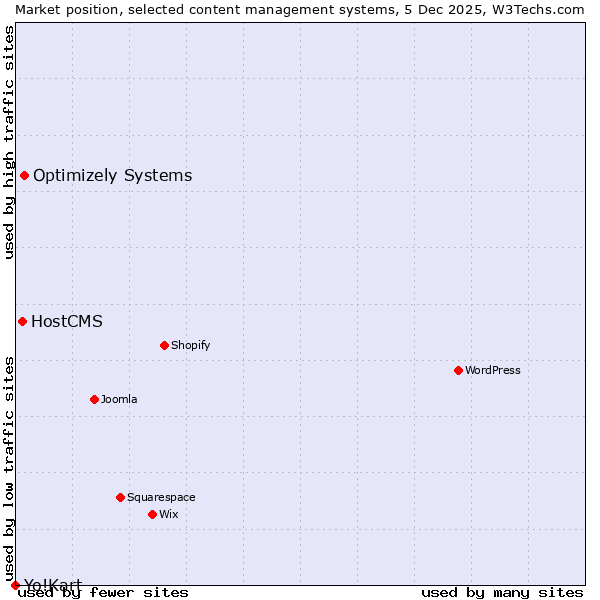 Market position of Optimizely Systems vs. HostCMS vs. Yo!Kart