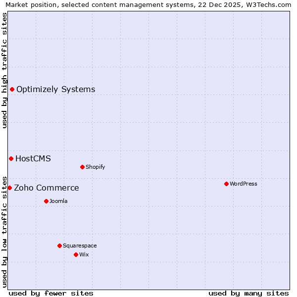 Market position of Optimizely Systems vs. HostCMS vs. Zoho Commerce