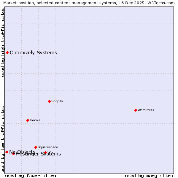 Market position of Hostinger Systems vs. Optimizely Systems vs. NetObjects